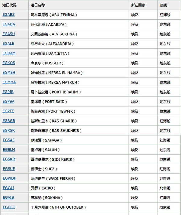 埃及概况、港口和各运输路线介绍