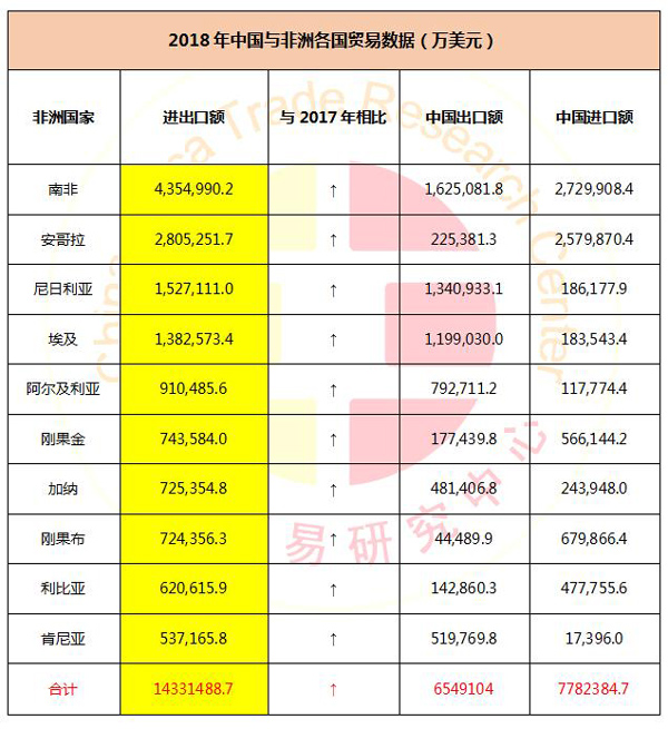 2018年中国出口最多的是这10个非洲国家