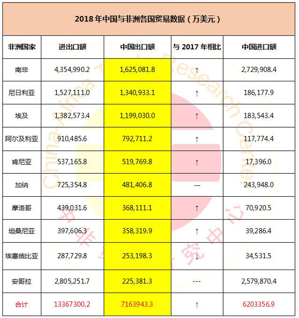 2018年中国出口最多的是这10个非洲国家