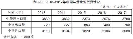 赞比亚主要进口产品有哪些？