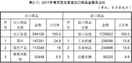 肯尼亚的进出口产品有哪些？