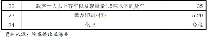 埃塞俄比亚进口商品关税