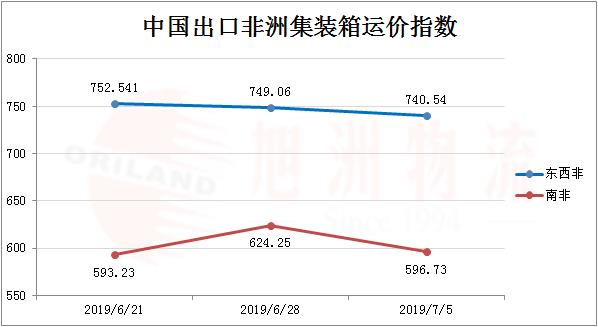 7月第二周非洲运价情况