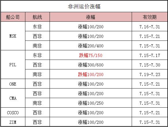 7月第二周非洲运价情况