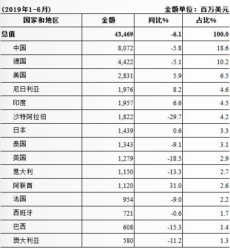 2019上半年南非主要贸易伙伴及其进口额