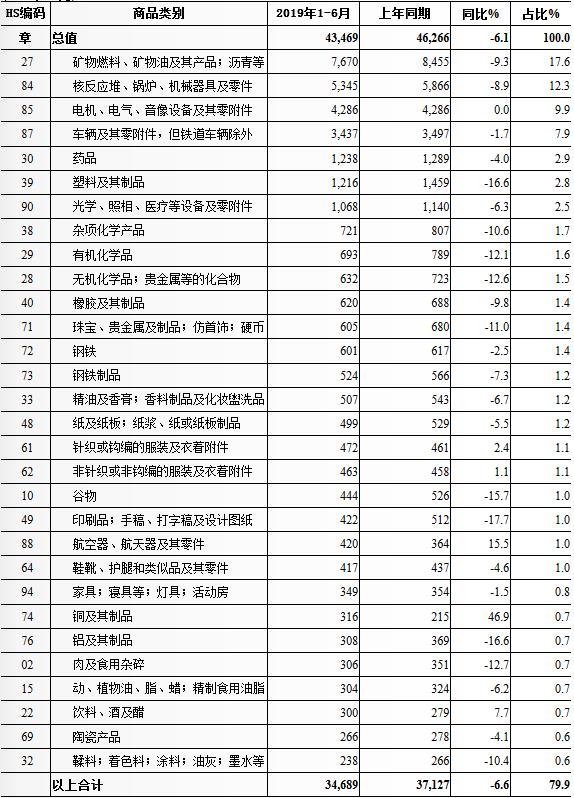 2019上半年南非主要进口哪些商品