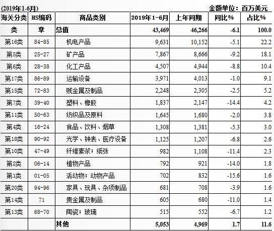 哪一类商品是南非进口最多的？