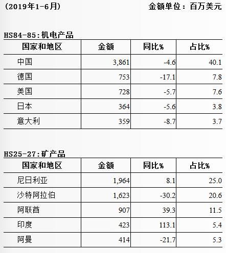 南非五大进口商品的国别/金额占比构成