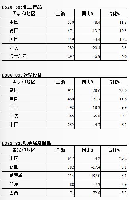 南非五大进口商品的国别/金额占比构成