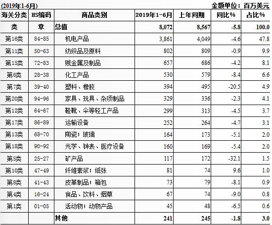 中国哪一类商品是南非进口得最多的？