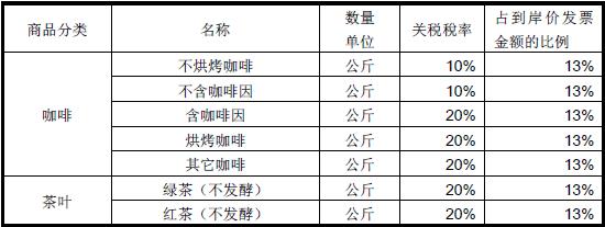 2019年刚果金进口关税税率