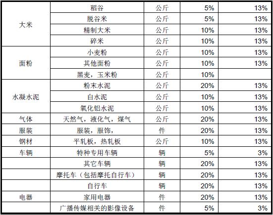 2019年刚果金进口关税税率